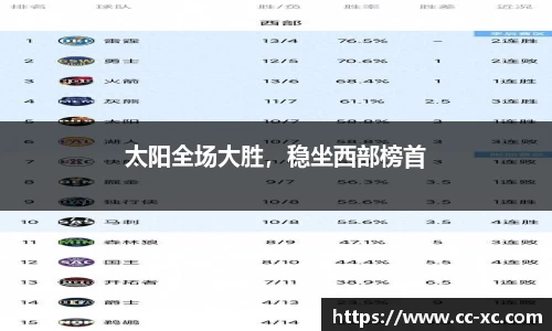 太阳全场大胜，稳坐西部榜首