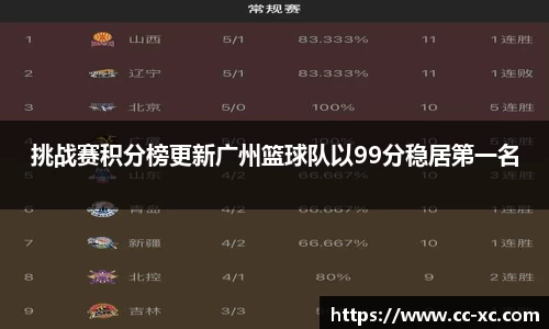 挑战赛积分榜更新广州篮球队以99分稳居第一名