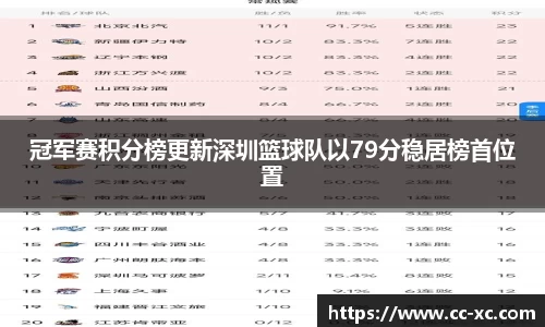 冠军赛积分榜更新深圳篮球队以79分稳居榜首位置