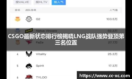 CSGO最新状态排行榜揭晓LNG战队强势登顶第三名位置