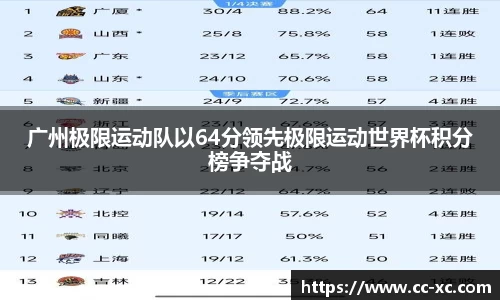 广州极限运动队以64分领先极限运动世界杯积分榜争夺战